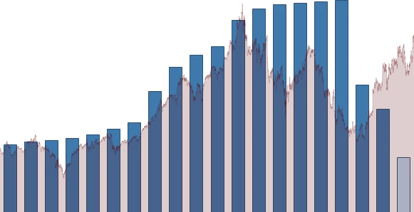 3M DIVIDEND DETAIL chart