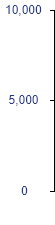 3M GROWTH SUMMARY chart