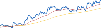 Merck & Co RETURNS SUMMARY chart
