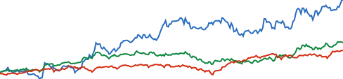 Merck & Co chart