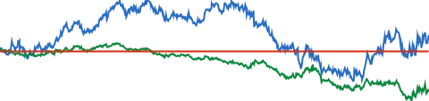 Merck & Co 5-YEAR RELATIVE PERFORMANCE VS S&P 500 chart