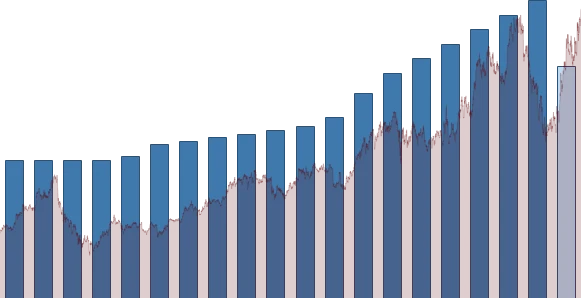 Merck & Co DIVIDEND DETAIL chart