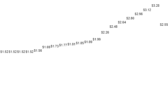 Merck & Co DIVIDEND DETAIL chart