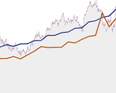 Microsoft GROWTH SUMMARY chart