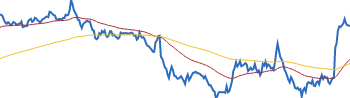 Microsoft RETURNS SUMMARY chart