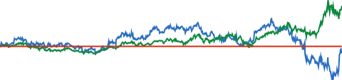 Microsoft 5-YEAR RELATIVE PERFORMANCE VS S&P 500 chart