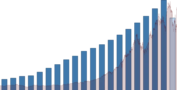 Microsoft DIVIDEND DETAIL chart