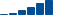 Microsoft FINANCIAL STATEMENT SUMMARY chart