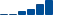 Microsoft FINANCIAL STATEMENT SUMMARY chart