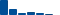 Microsoft FINANCIAL STATEMENT SUMMARY chart
