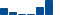 Microsoft FINANCIAL STATEMENT SUMMARY chart