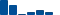 Microsoft FINANCIAL STATEMENT SUMMARY chart