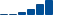 Microsoft FINANCIAL STATEMENT SUMMARY chart