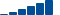 Microsoft FINANCIAL STATEMENT SUMMARY chart