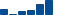 Microsoft FINANCIAL STATEMENT SUMMARY chart