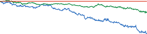 Nike 5-YEAR RELATIVE PERFORMANCE VS S&P 500 chart