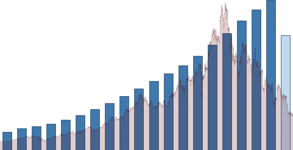 Nike DIVIDEND DETAIL chart