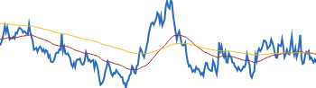 Procter & Gamble RETURNS SUMMARY chart