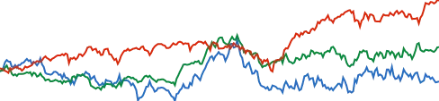 Procter & Gamble chart
