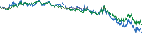 Procter & Gamble 5-YEAR RELATIVE PERFORMANCE VS S&P 500 chart