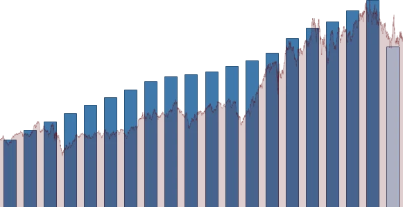 Procter & Gamble DIVIDEND DETAIL chart