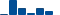 Procter & Gamble FINANCIAL STATEMENT SUMMARY chart