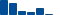 Procter & Gamble FINANCIAL STATEMENT SUMMARY chart