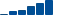 Procter & Gamble FINANCIAL STATEMENT SUMMARY chart