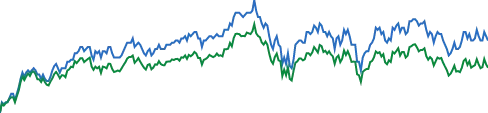PIMCO Total Return Instl chart