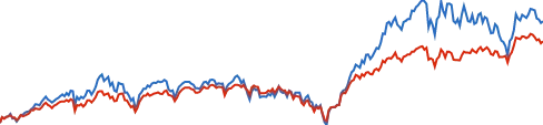 Invesco QQQ Trust chart