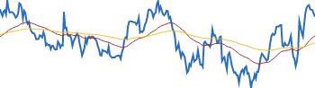 Sherwin-Williams RETURNS SUMMARY chart