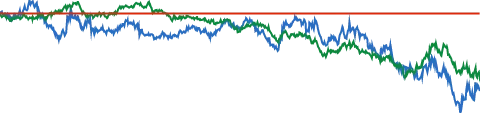 Sherwin-Williams 5-YEAR RELATIVE PERFORMANCE VS S&P 500 chart