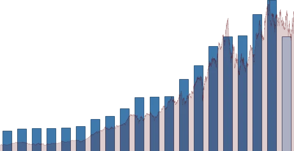 Sherwin-Williams DIVIDEND DETAIL chart