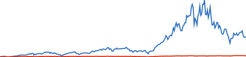 Direxion Daily Semiconductor Bull 3X Shares chart