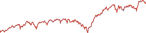 State Street SPDR S&P 500 ETF Trust chart