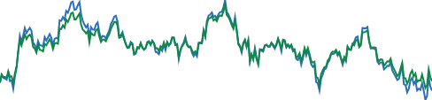 iShares 20+ Year Treasury Bond ETF chart