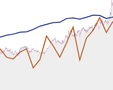 Travelers Companies GROWTH SUMMARY chart