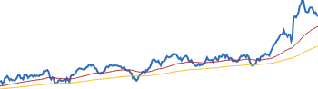 Travelers Companies RETURNS SUMMARY chart