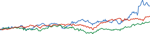 Travelers Companies chart