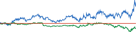 Travelers Companies 5-YEAR RELATIVE PERFORMANCE VS S&P 500 chart