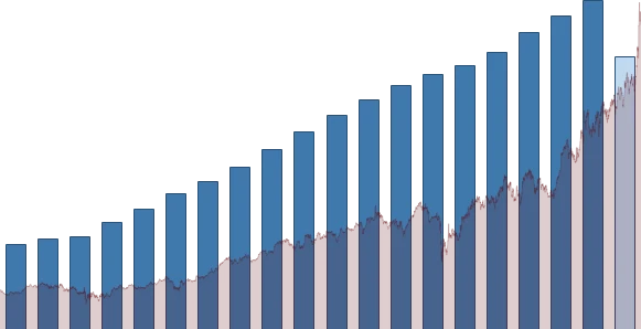 Travelers Companies DIVIDEND DETAIL chart