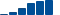 Travelers Companies FINANCIAL STATEMENT SUMMARY chart