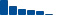 Travelers Companies FINANCIAL STATEMENT SUMMARY chart