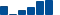 Travelers Companies FINANCIAL STATEMENT SUMMARY chart
