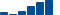 Travelers Companies FINANCIAL STATEMENT SUMMARY chart