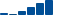 Travelers Companies FINANCIAL STATEMENT SUMMARY chart
