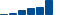 Travelers Companies FINANCIAL STATEMENT SUMMARY chart