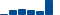 Travelers Companies FINANCIAL STATEMENT SUMMARY chart