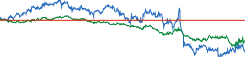 UnitedHealth Group 5-YEAR RELATIVE PERFORMANCE VS S&P 500 chart
