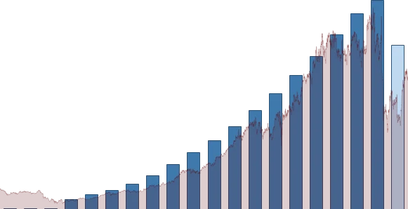 UnitedHealth Group DIVIDEND DETAIL chart